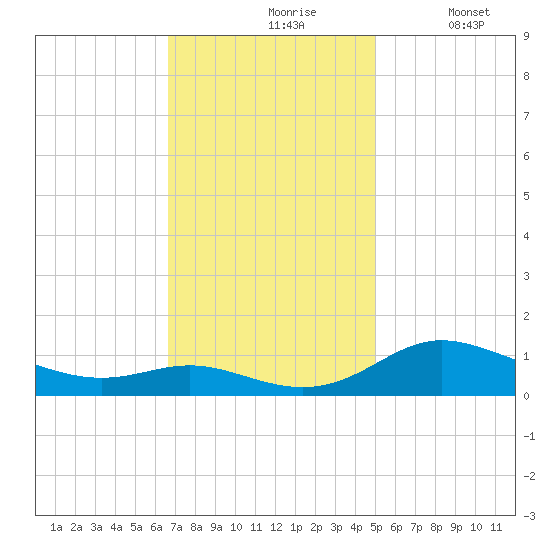 Galesville tide chart for Wednesday, November 6, 2024
