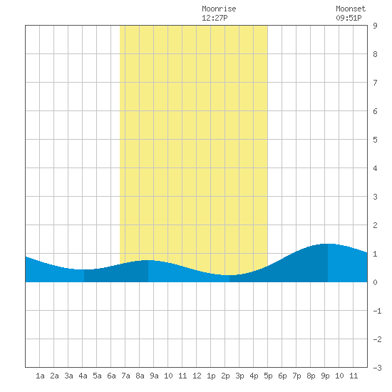 Galesville tide chart for Thursday, November 7, 2024