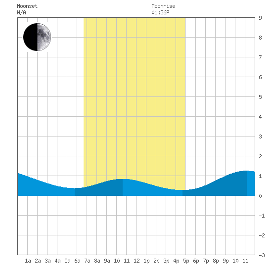 Galesville tide chart for Saturday, November 9, 2024