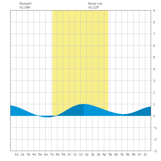 Galesville tide chart for Tuesday, December 10, 2024