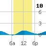 Galesville tide chart for Tuesday, December 10, 2024