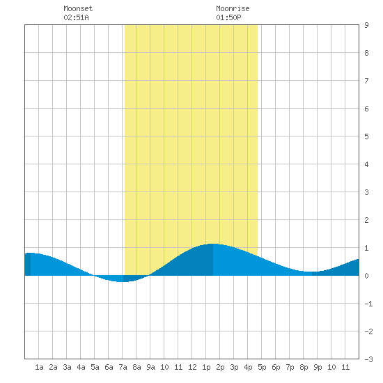 Galesville tide chart for Wednesday, December 11, 2024