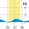 Galesville tide chart for Wednesday, December 11, 2024