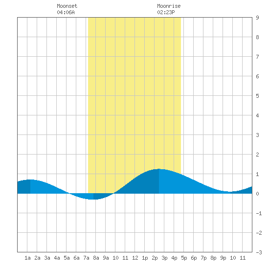 Galesville tide chart for Thursday, December 12, 2024