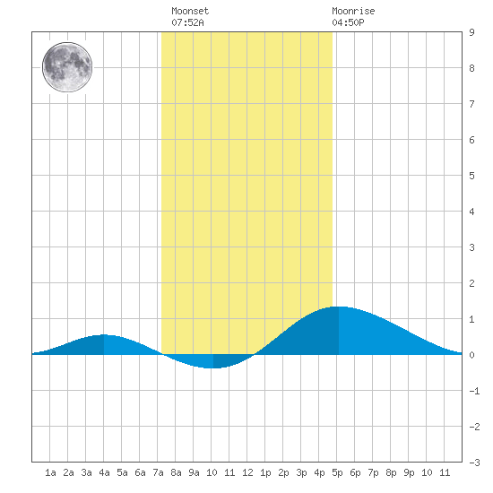 Galesville tide chart for Sunday, December 15, 2024