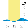 Galesville tide chart for Tuesday, December 17, 2024