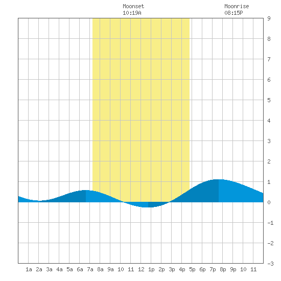 Galesville tide chart for Wednesday, December 18, 2024