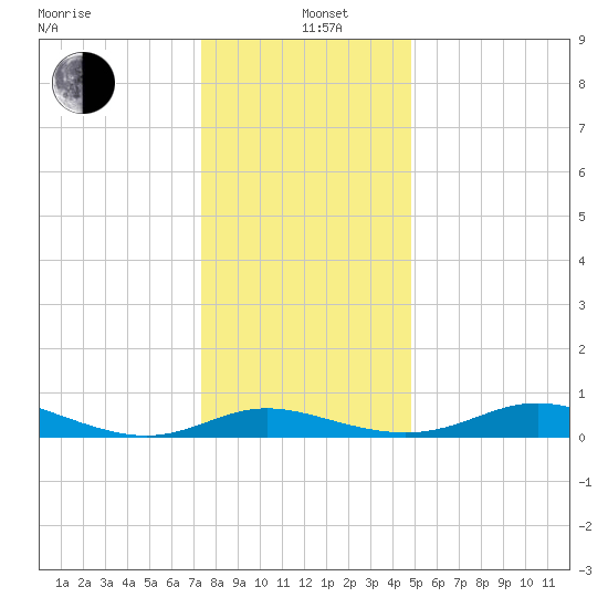 Galesville tide chart for Sunday, December 22, 2024