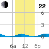 Galesville tide chart for Sunday, December 22, 2024