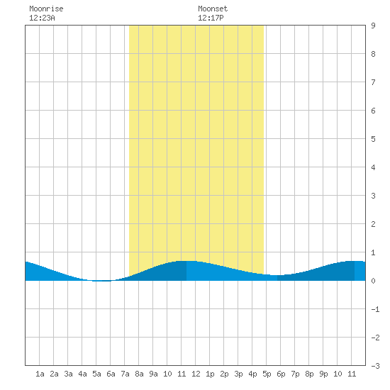Galesville tide chart for Monday, December 23, 2024