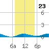 Galesville tide chart for Monday, December 23, 2024