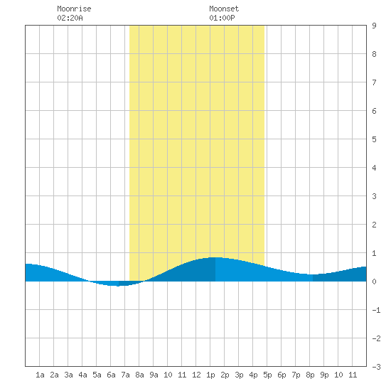 Galesville tide chart for Wednesday, December 25, 2024