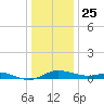 Galesville tide chart for Wednesday, December 25, 2024