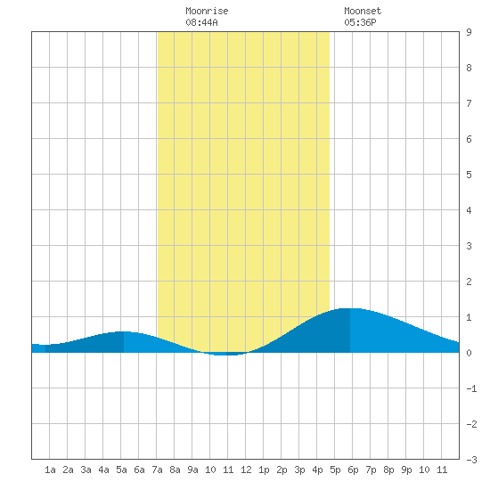 Galesville tide chart for Monday, December 2, 2024