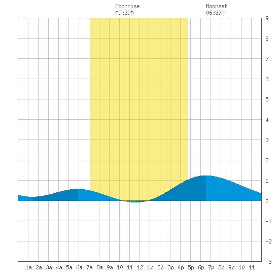 Galesville tide chart for Tuesday, December 3, 2024