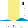 Galesville tide chart for Tuesday, December 3, 2024