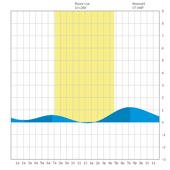 Galesville tide chart for Wednesday, December 4, 2024