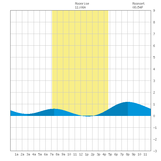 Galesville tide chart for Thursday, December 5, 2024