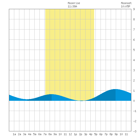 Galesville tide chart for Friday, December 6, 2024