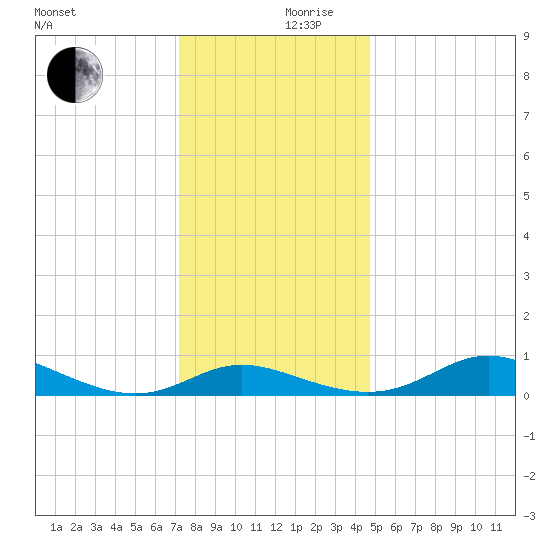 Galesville tide chart for Sunday, December 8, 2024