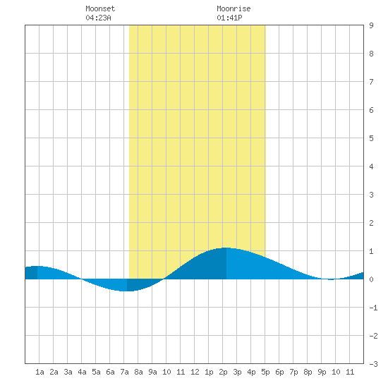 Galesville tide chart for Friday, January 10, 2025