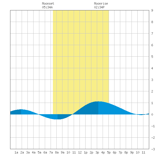 Galesville tide chart for Saturday, January 11, 2025