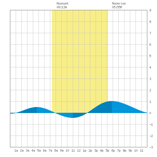 Galesville tide chart for Tuesday, January 14, 2025
