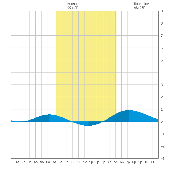 Galesville tide chart for Thursday, January 16, 2025