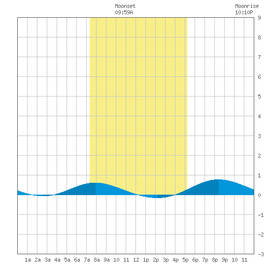 Galesville tide chart for Saturday, January 18, 2025