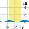 Galesville tide chart for Saturday, January 18, 2025