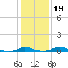 Galesville tide chart for Sunday, January 19, 2025