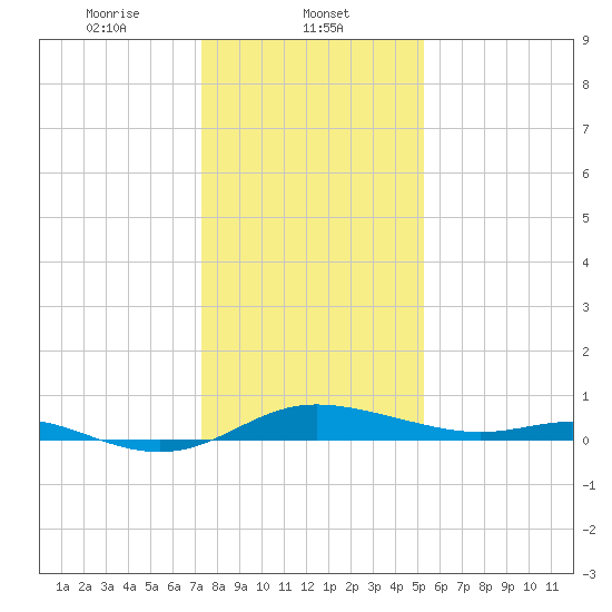 Galesville tide chart for Thursday, January 23, 2025