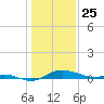 Galesville tide chart for Saturday, January 25, 2025
