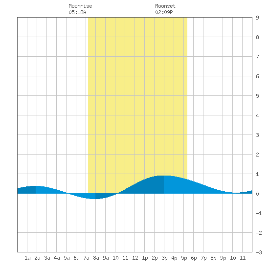 Galesville tide chart for Sunday, January 26, 2025