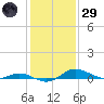 Galesville tide chart for Wednesday, January 29, 2025