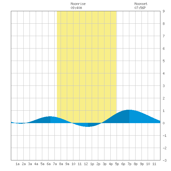 Galesville tide chart for Thursday, January 2, 2025