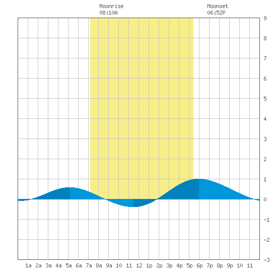 Galesville tide chart for Thursday, January 30, 2025
