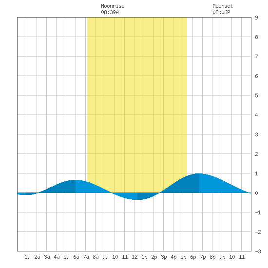 Galesville tide chart for Friday, January 31, 2025