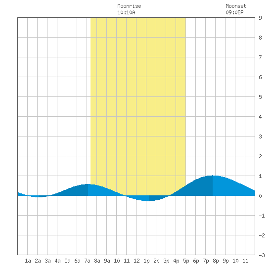 Galesville tide chart for Friday, January 3, 2025
