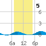 Galesville tide chart for Sunday, January 5, 2025