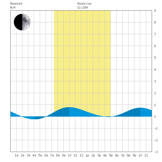 Galesville tide chart for Monday, January 6, 2025