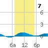 Galesville tide chart for Tuesday, January 7, 2025