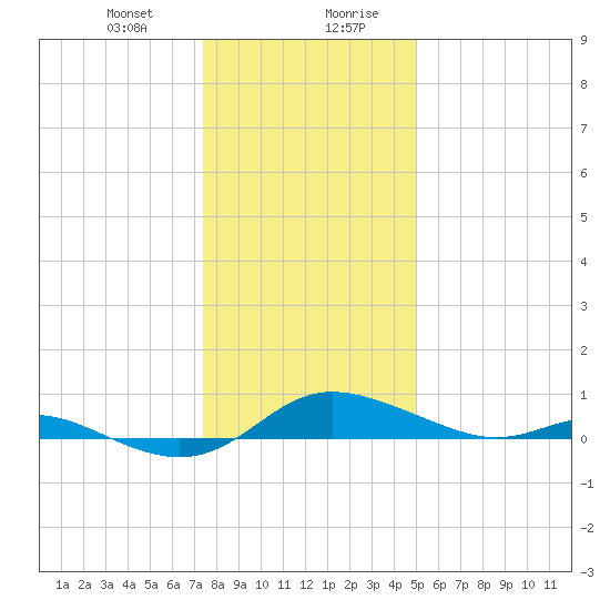 Galesville tide chart for Thursday, January 9, 2025