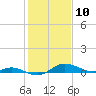 Galesville tide chart for Monday, February 10, 2025