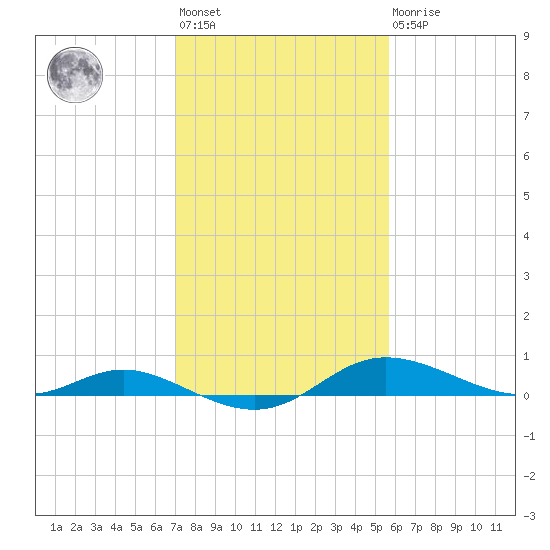 Galesville tide chart for Wednesday, February 12, 2025