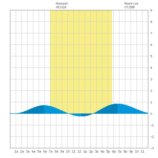 Galesville tide chart for Friday, February 14, 2025