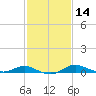 Galesville tide chart for Friday, February 14, 2025