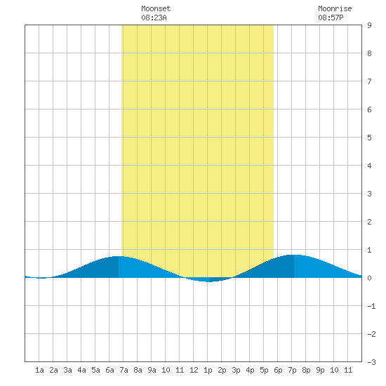 Galesville tide chart for Saturday, February 15, 2025