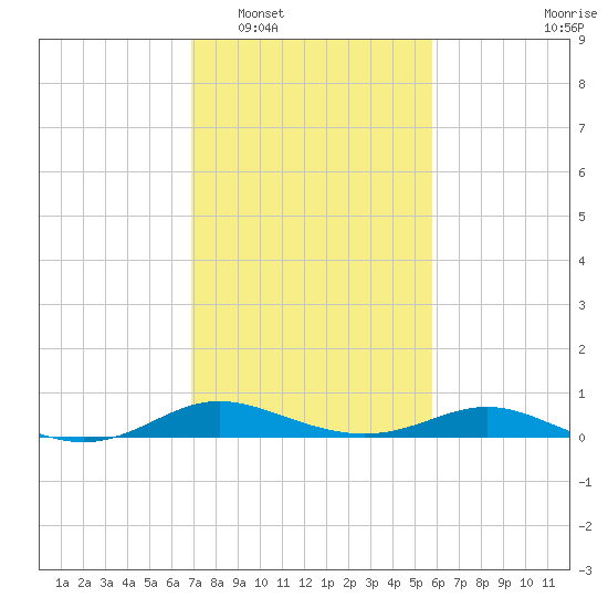 Galesville tide chart for Monday, February 17, 2025