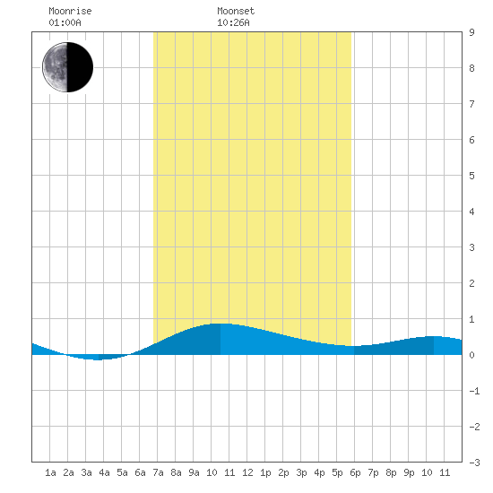 Galesville tide chart for Thursday, February 20, 2025